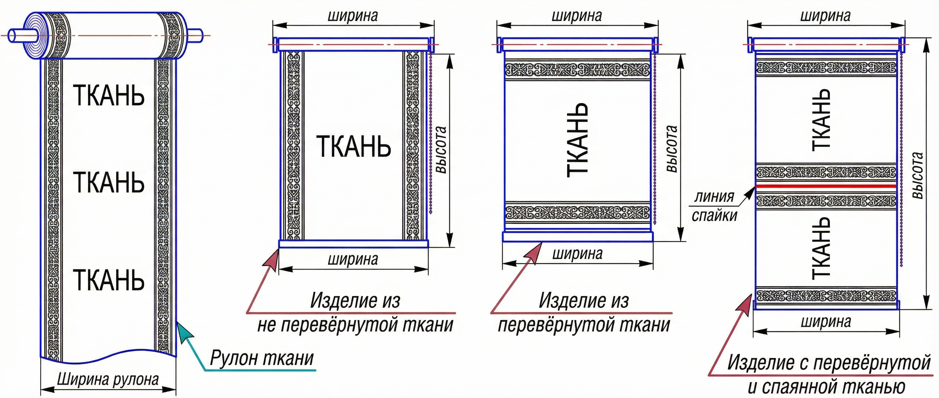 Схема поворота ткани на 90° и спайки