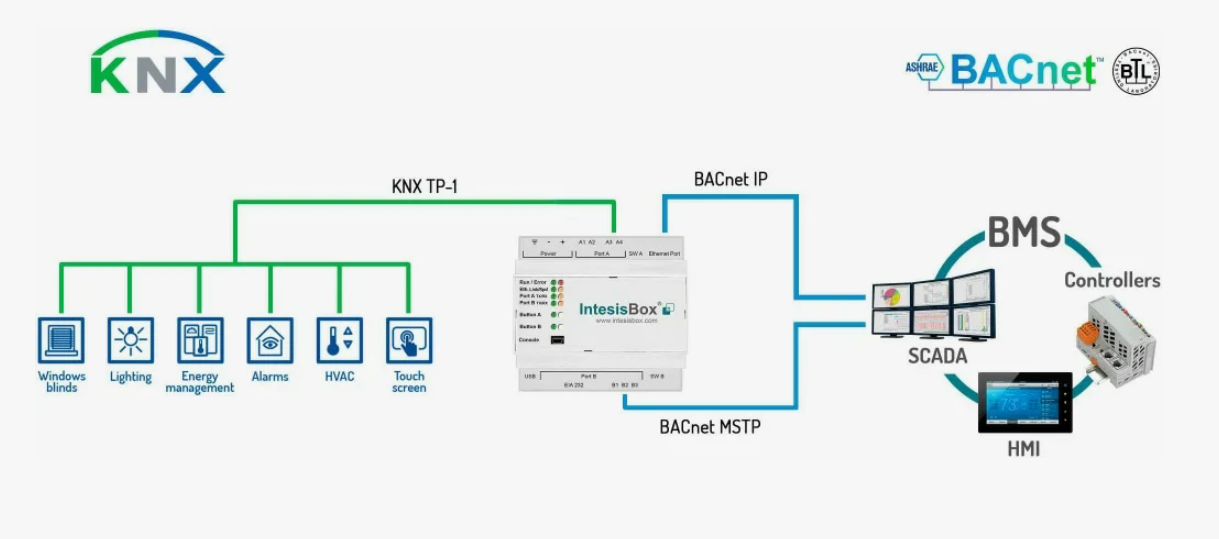 Интеграция в проводной умный дом по протоколам KNX/BACnet (системы BMS/SCADA)