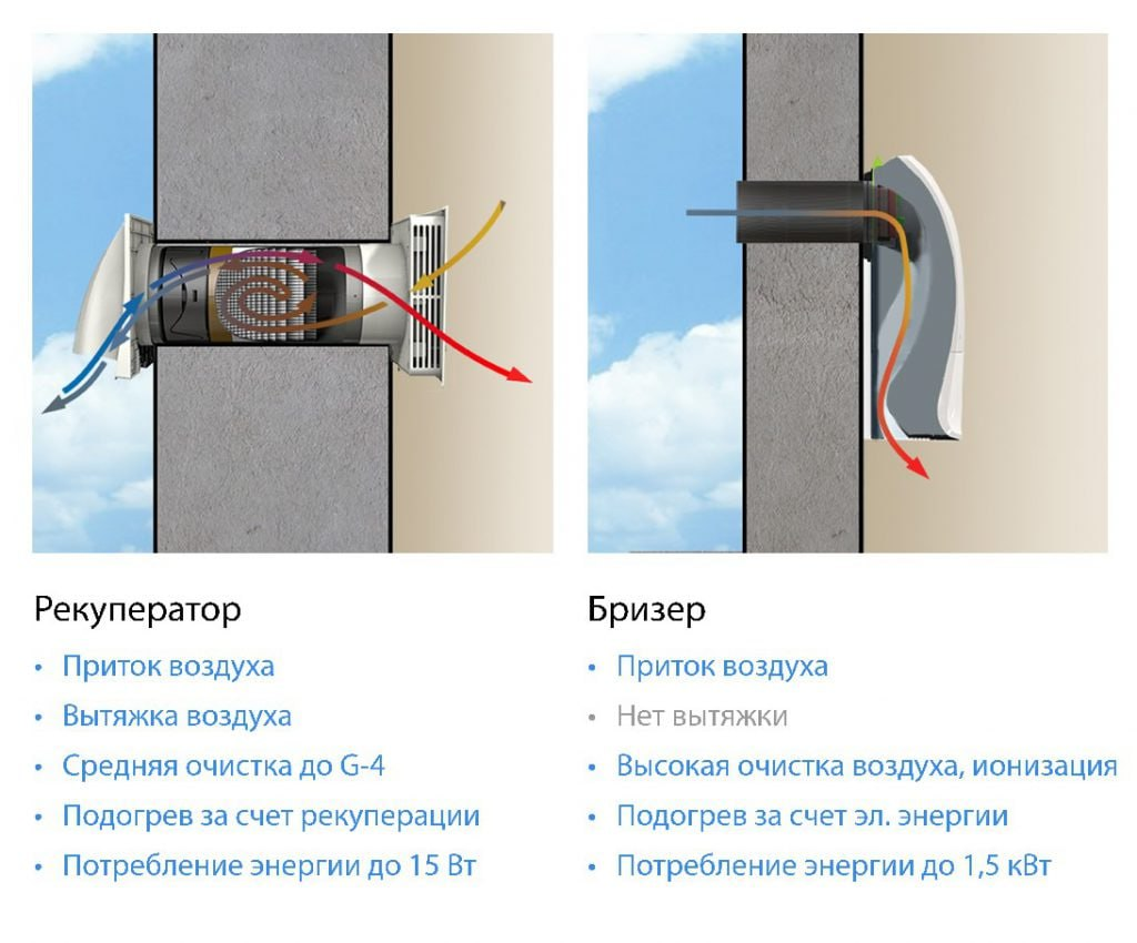 Бризер — компактное устройство приточной вентиляции