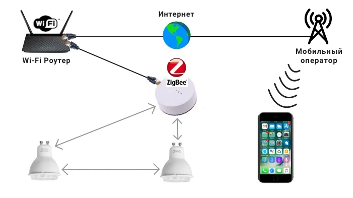 Схема ZigBee: Wi-Fi роутер и ZigBee-хаб управляют устройствами, доступ со смартфона через интернет